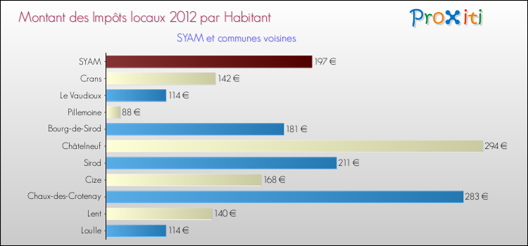 Montant des impôts locaux par Habitant pour SYAM et les communes proches Comparaison des impôts locaux par habitant pour SYAM et les communes voisines