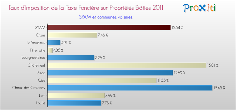 Taux d'imposition de la taxe foncière sur le bati 2011 pour SYAM et les communes proches Comparaison des taux d'imposition de la taxe foncière sur le bati 2011 pour SYAM et les communes voisines