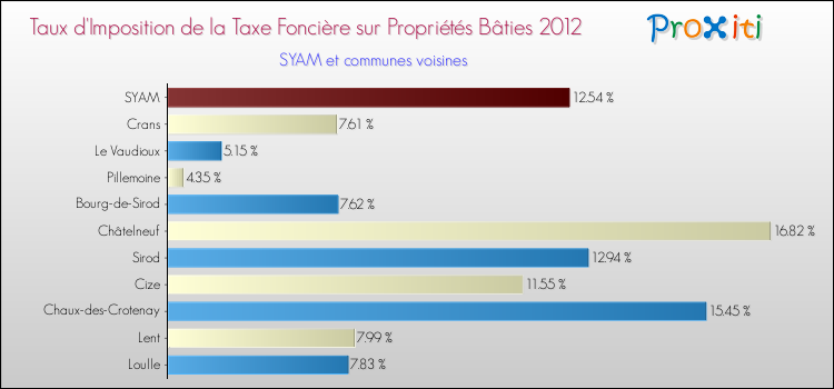Taux d'imposition de la taxe foncière sur le bati 2012 pour SYAM et les communes proches Comparaison des taux d'imposition de la taxe foncière sur le bati 2012 pour SYAM et les communes voisines