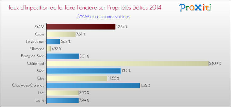 Taux d'imposition de la taxe foncière sur le bati 2014 pour SYAM et les communes proches Comparaison des taux d'imposition de la taxe foncière sur le bati 2014 pour SYAM et les communes voisines
