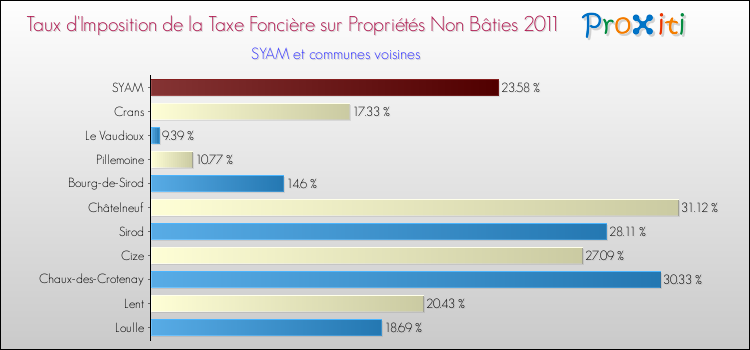 Taux d'imposition de la taxe foncière sur les immeubles et terrains non batis 2011 pour SYAM et les communes proches Comparaison des taux d'imposition de la taxe foncière sur les immeubles et terrains non batis 2011 pour SYAM et les communes voisines