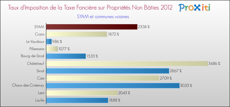 Taux d'imposition de la taxe foncière sur les immeubles et terrains non batis 2012 pour SYAM et les communes proches Comparaison des taux d'imposition de la taxe foncière sur les immeubles et terrains non batis 2012 pour SYAM et les communes voisines