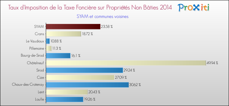 Taux d'imposition de la taxe foncière sur les immeubles et terrains non batis 2014 pour SYAM et les communes proches Comparaison des taux d'imposition de la taxe foncière sur les immeubles et terrains non batis 2014 pour SYAM et les communes voisines