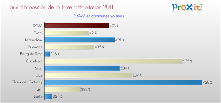 Taux d'imposition de la taxe d'habitation 2011 pour SYAM et les communes proches Comparaison des taux d'imposition de la taxe d'habitation 2011 pour SYAM et les communes voisines