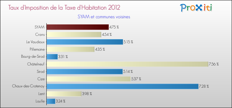 Taux d'imposition de la taxe d'habitation 2012 pour SYAM et les communes proches Comparaison des taux d'imposition de la taxe d'habitation 2012 pour SYAM et les communes voisines