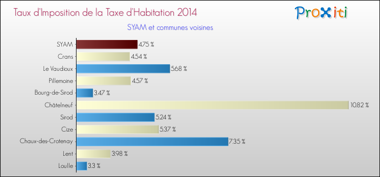 Taux d'imposition de la taxe d'habitation 2014 pour SYAM et les communes proches Comparaison des taux d'imposition de la taxe d'habitation 2014 pour SYAM et les communes voisines