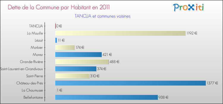 Dette par habitant de la commune en 2011 pour TANCUA et les communes proches Comparaison de la dette par habitant de la commune en 2011 pour TANCUA et les communes voisines