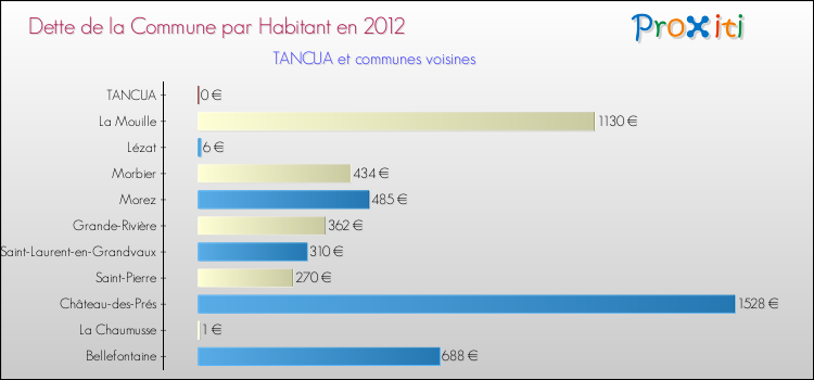 Dette par habitant de la commune en 2012 pour TANCUA et les communes proches Comparaison de la dette par habitant de la commune en 2012 pour TANCUA et les communes voisines