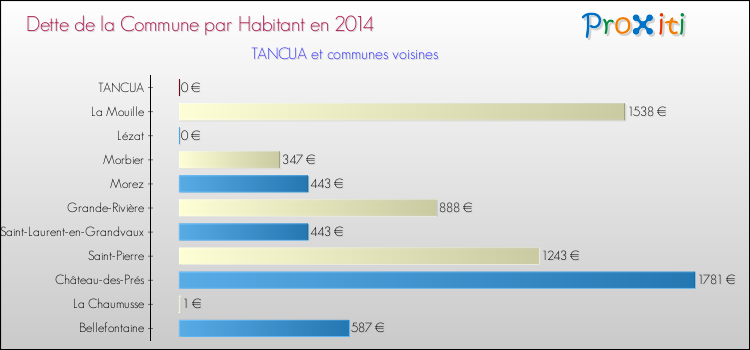 Dette par habitant de la commune en 2014 pour TANCUA et les communes proches Comparaison de la dette par habitant de la commune en 2014 pour TANCUA et les communes voisines