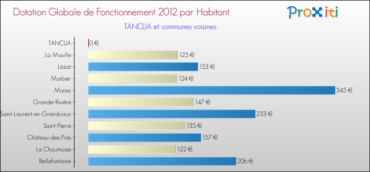Montant des dotations globales de fonctionnement DGF par Habitant pour TANCUA et les communes proches Comparaison des des dotations globales de fonctionnement DGF par habitant pour TANCUA et les communes voisines