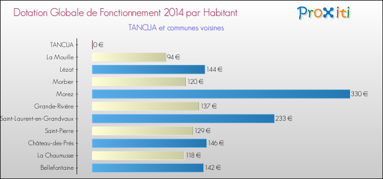 Montant des dotations globales de fonctionnement DGF par Habitant pour TANCUA et les communes proches en 2014. Comparaison des des dotations globales de fonctionnement DGF par habitant pour TANCUA et les communes voisines en 2014.