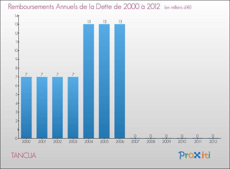 Evolution de l'annuité de la dette pour la commune de TANCUA de 2000 à 2012 Annuités de la dette pour TANCUA de 2000 à 2012