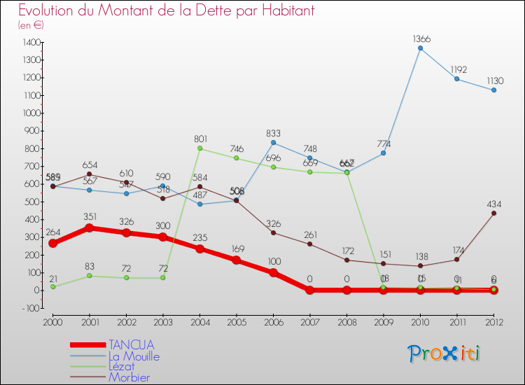 Evolution de la dette par habitant pour la commune de TANCUA et les communes proches de 2000 à 2012 Comparaison de la dette par habitant pour TANCUA et les communes voisines de 2000 à 2012