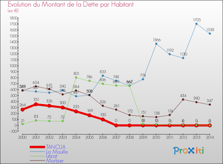 Evolution de la dette par habitant pour la commune de TANCUA et les communes proches de 2000 à 2014 Comparaison de la dette par habitant pour TANCUA et les communes voisines de 2000 à 2014