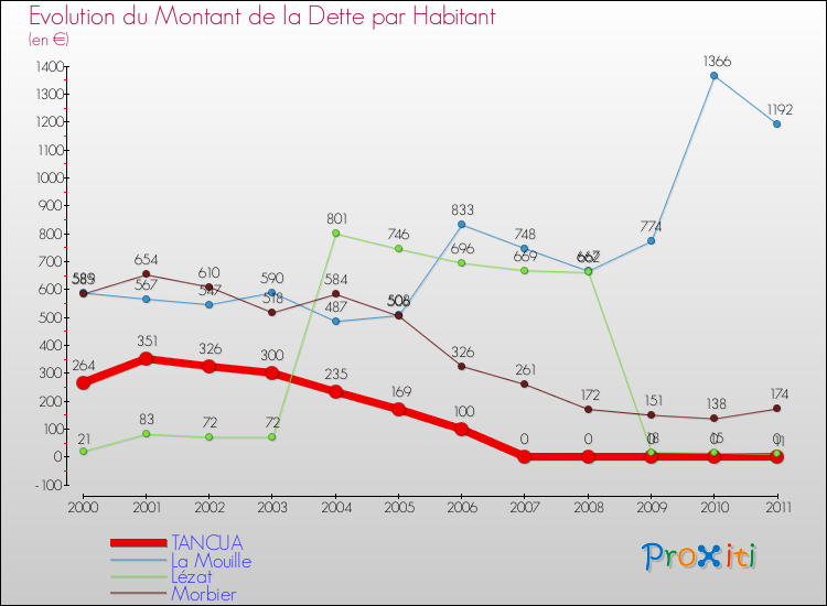 Evolution de la dette par habitant pour la commune de TANCUA et les communes proches Comparaison de la dette par habitant pour TANCUA et les communes voisines