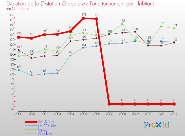 Evolution et montant de la dotation globale de fonctionnement par Habitant pour TANCUA et les communes proches Comparaison des dotations globales de fonctionnement par habitant pour TANCUA et les communes voisines