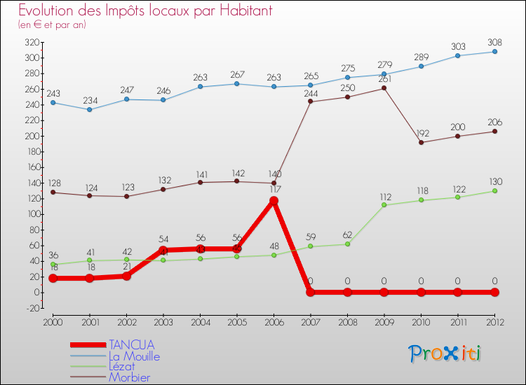 Evolution et montant des impôts locaux par Habitant pour TANCUA et les communes proches Comparaison des impôts locaux par habitant pour TANCUA et les communes voisines