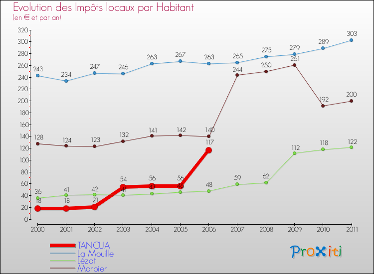 Evolution et montant des impôts locaux par Habitant pour TANCUA et les communes proches Comparaison des impôts locaux par habitant pour TANCUA et les communes voisines