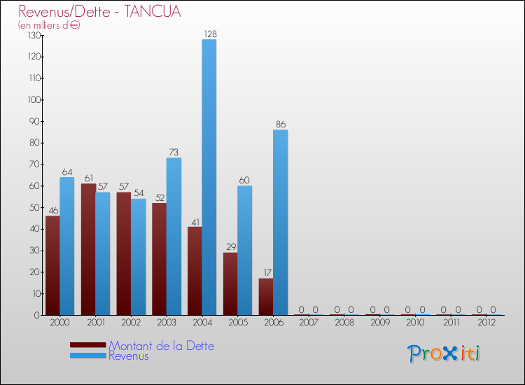 Evolution comparée de la dette et des revenus pour la commune de TANCUA de 2000 à 2012 Comparaison de la dette et des revenus pour TANCUA de 2000 à 2012
