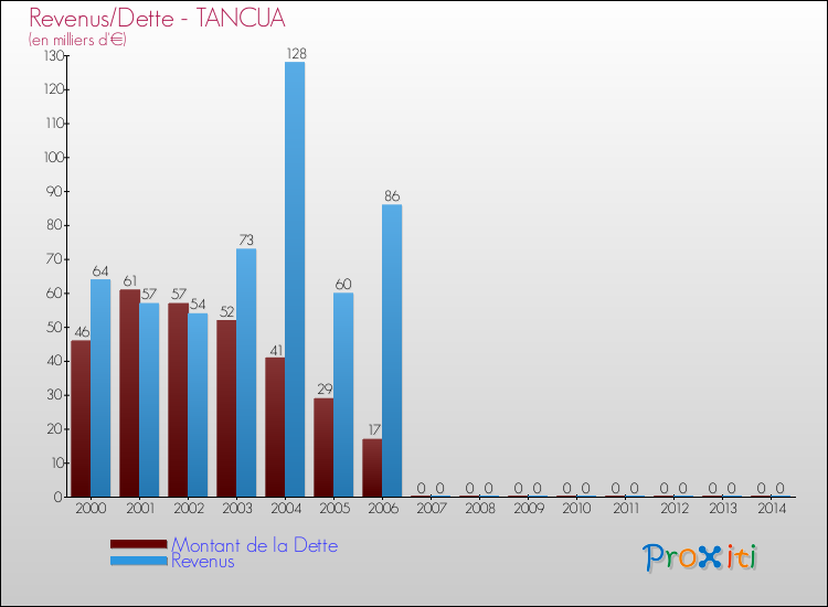 Evolution comparée de la dette et des revenus pour la commune de TANCUA de 2000 à 2014 Comparaison de la dette et des revenus pour TANCUA de 2000 à 2014
