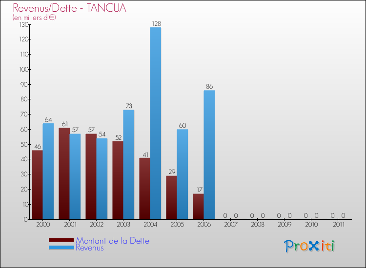 Evolution comparée de la dette et des revenus pour la commune de TANCUA de 2000 à 2011 Comparaison de la dette et des revenus pour TANCUA de 2000 à 2011
