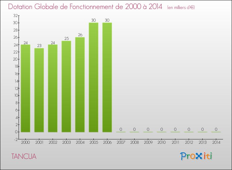 Evolution du montant de la Dotation Globale de Fonctionnement pour la commune de TANCUA de 2000 à 2014 Evolution du montant de la Dotation Globale de Fonctionnement pour TANCUA de 2000 à 2014