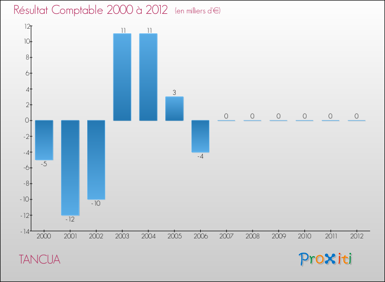 Evolution du résultat comptable pour la commune de TANCUA de 2000 à 2012 Evolution du résultat comptable pour TANCUA de 2000 à 2012