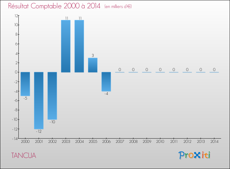 Evolution du résultat comptable pour la commune de TANCUA de 2000 à 2014 Evolution du résultat comptable pour TANCUA de 2000 à 2014