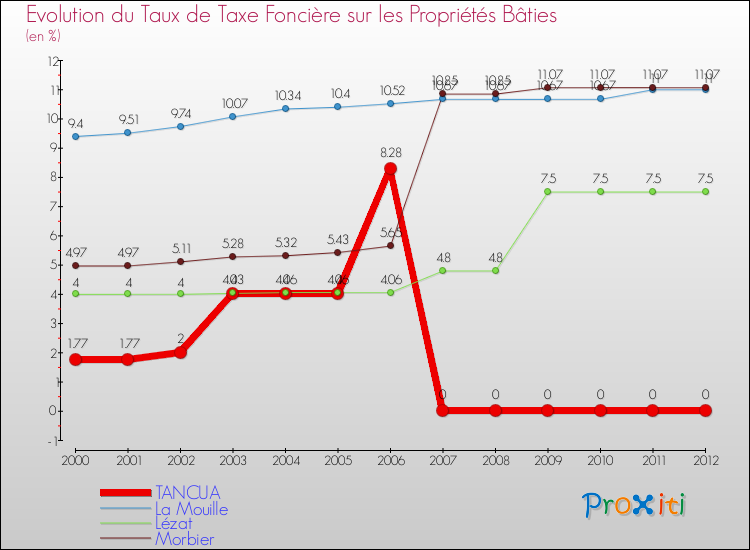 Evolution du taux de la taxe foncière sur le bati pour TANCUA et les communes proches de 2000 à 2012 Comparaison des taux de taxe foncière sur le bati pour TANCUA et les communes voisines de 2000 à 2012