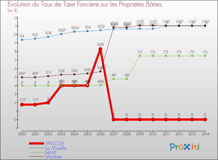 Evolution du taux de la taxe foncière sur le bati pour TANCUA et les communes proches de 2000 à 2014 Comparaison des taux de taxe foncière sur le bati pour TANCUA et les communes voisines de 2000 à 2014