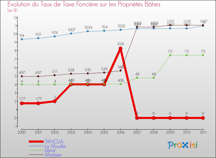 Evolution du taux de la taxe foncière sur le bati pour TANCUA et les communes proches Comparaison des taux de taxe foncière sur le bati pour TANCUA et les communes voisines