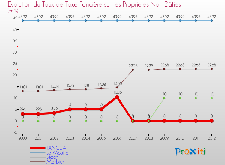 Evolution du taux de la taxe foncière sur les immeubles et terrains non batis pour TANCUA et les communes proches de 2000 à 2012 Comparaison des taux de la taxe foncière sur les immeubles et terrains non batis pour TANCUA et les communes voisines de 2000 à 2012