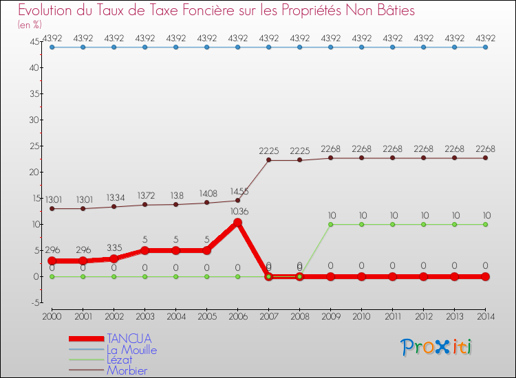 Evolution du taux de la taxe foncière sur les immeubles et terrains non batis pour TANCUA et les communes proches de 2000 à 2014 Comparaison des taux de la taxe foncière sur les immeubles et terrains non batis pour TANCUA et les communes voisines de 2000 à 2014