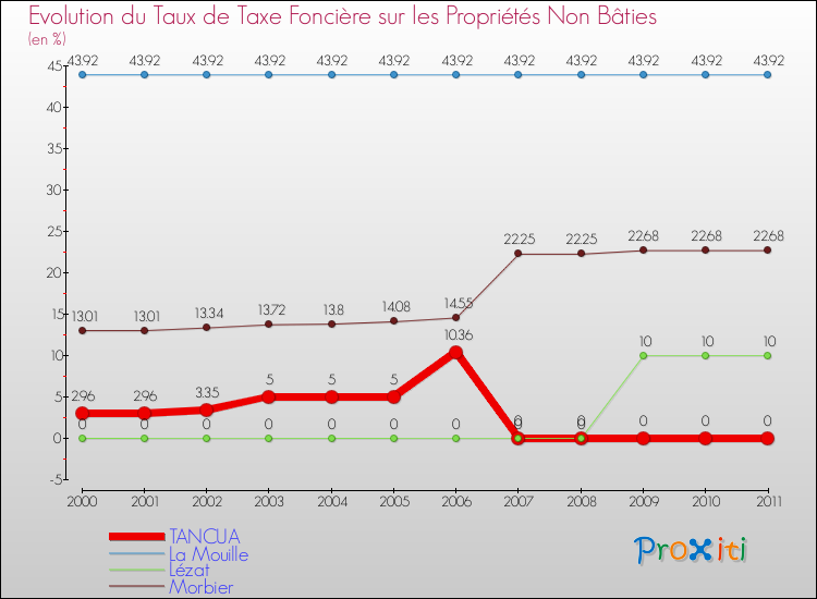 Evolution du taux de la taxe foncière sur les immeubles et terrains non batis pour TANCUA et les communes proches Comparaison des taux de la taxe foncière sur les immeubles et terrains non batis pour TANCUA et les communes voisines