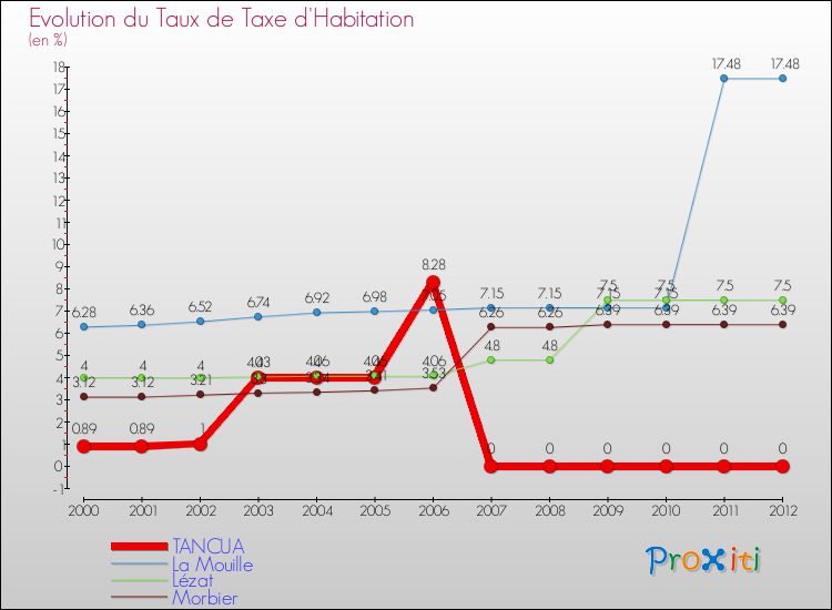 Evolution du taux de la taxe d'habitation pour TANCUA et les communes proches Comparaison des taux de la taxe d'habitation pour TANCUA et les communes voisines