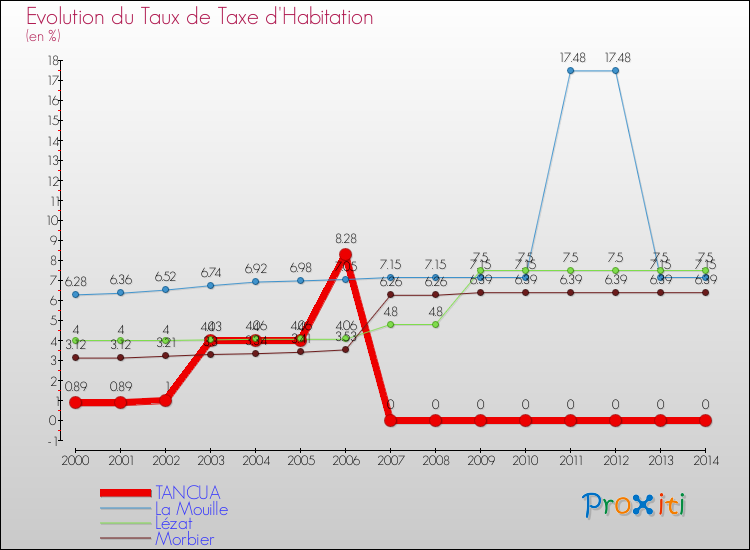 Evolution du taux de la taxe d'habitation pour TANCUA et les communes proches de 2000 à 2014 Comparaison des taux de la taxe d'habitation pour TANCUA et les communes voisines de 2000 à 2014