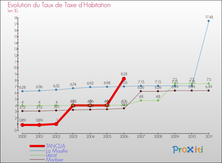 Evolution du taux de la taxe d'habitation pour TANCUA et les communes proches Comparaison des taux de la taxe d'habitation pour TANCUA et les communes voisines