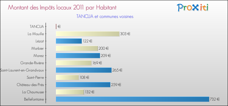 Montant des impôts locaux par Habitant pour TANCUA et les communes proches Comparaison des impôts locaux par habitant pour TANCUA et les communes voisines