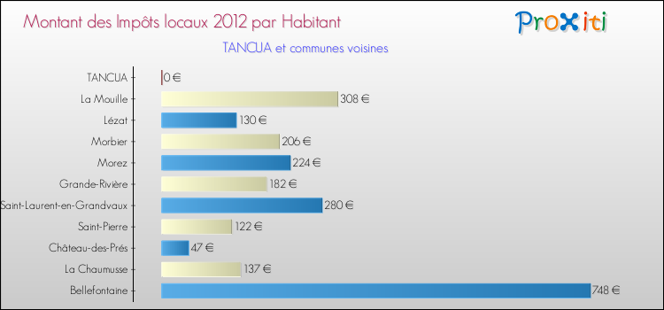 Montant des impôts locaux par Habitant pour TANCUA et les communes proches Comparaison des impôts locaux par habitant pour TANCUA et les communes voisines