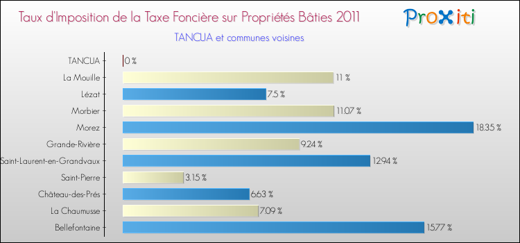 Taux d'imposition de la taxe foncière sur le bati 2011 pour TANCUA et les communes proches Comparaison des taux d'imposition de la taxe foncière sur le bati 2011 pour TANCUA et les communes voisines