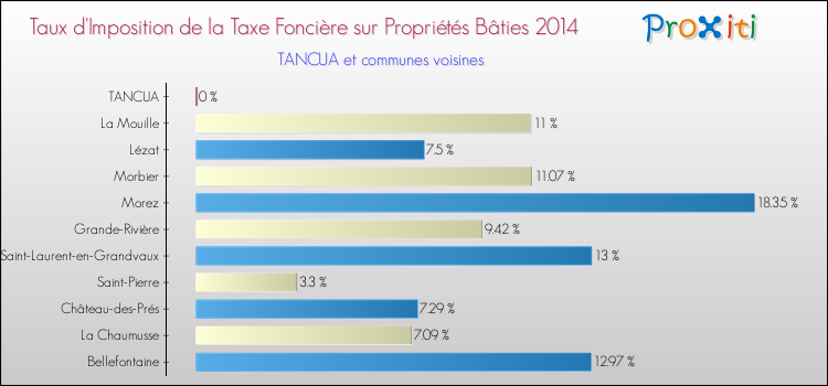 Taux d'imposition de la taxe foncière sur le bati 2014 pour TANCUA et les communes proches Comparaison des taux d'imposition de la taxe foncière sur le bati 2014 pour TANCUA et les communes voisines