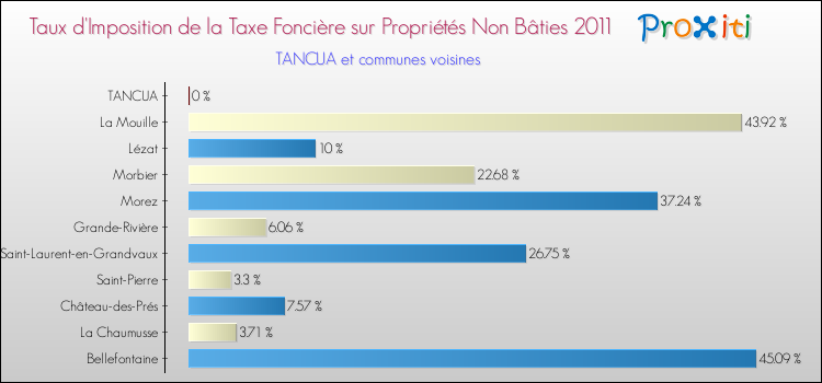 Taux d'imposition de la taxe foncière sur les immeubles et terrains non batis 2011 pour TANCUA et les communes proches Comparaison des taux d'imposition de la taxe foncière sur les immeubles et terrains non batis 2011 pour TANCUA et les communes voisines