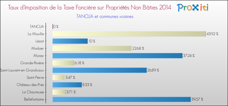 Taux d'imposition de la taxe foncière sur les immeubles et terrains non batis 2014 pour TANCUA et les communes proches Comparaison des taux d'imposition de la taxe foncière sur les immeubles et terrains non batis 2014 pour TANCUA et les communes voisines