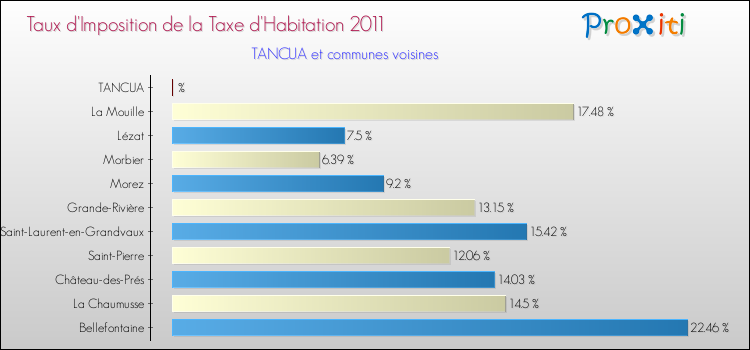 Taux d'imposition de la taxe d'habitation 2011 pour TANCUA et les communes proches Comparaison des taux d'imposition de la taxe d'habitation 2011 pour TANCUA et les communes voisines