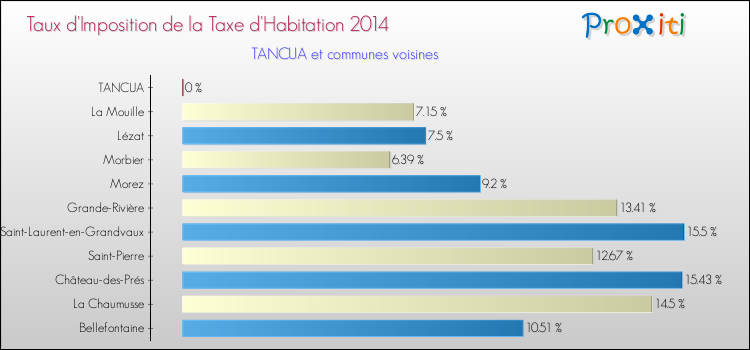 Taux d'imposition de la taxe d'habitation 2014 pour TANCUA et les communes proches Comparaison des taux d'imposition de la taxe d'habitation 2014 pour TANCUA et les communes voisines