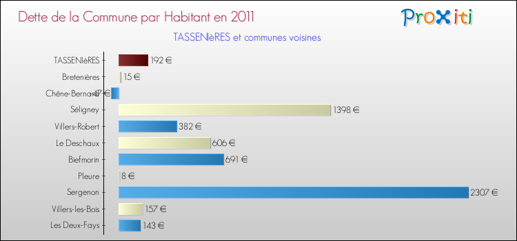 Dette par habitant de la commune en 2011 pour TASSENIèRES et les communes proches Comparaison de la dette par habitant de la commune en 2011 pour TASSENIèRES et les communes voisines