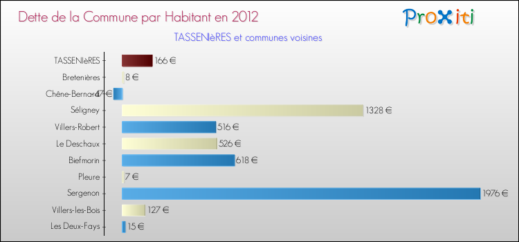 Dette par habitant de la commune en 2012 pour TASSENIèRES et les communes proches Comparaison de la dette par habitant de la commune en 2012 pour TASSENIèRES et les communes voisines