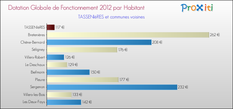 Montant des dotations globales de fonctionnement DGF par Habitant pour TASSENIèRES et les communes proches Comparaison des des dotations globales de fonctionnement DGF par habitant pour TASSENIèRES et les communes voisines