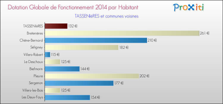Montant des dotations globales de fonctionnement DGF par Habitant pour TASSENIèRES et les communes proches en 2014. Comparaison des des dotations globales de fonctionnement DGF par habitant pour TASSENIèRES et les communes voisines en 2014.