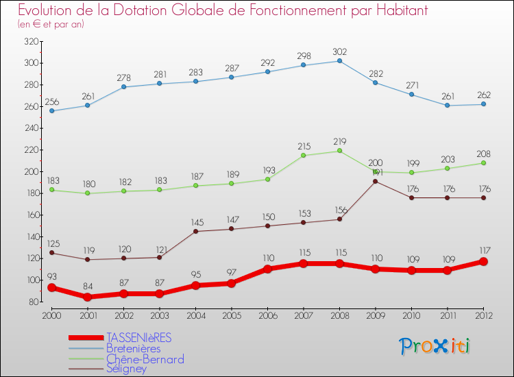 Evolution et montant de la dotation globale de fonctionnement par Habitant pour TASSENIèRES et les communes proches Comparaison des dotations globales de fonctionnement par habitant pour TASSENIèRES et les communes voisines